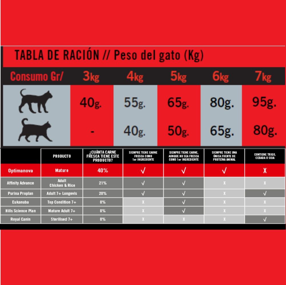 OPTIMA NOVA CAT MATURE 6 KG - Alimento Completo para Gatos Mayores